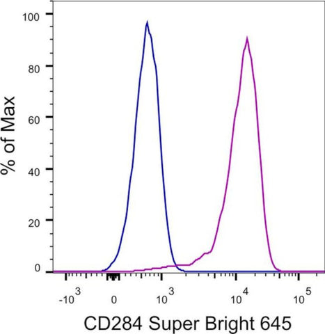 CD284 (TLR4) Monoclonal Antibody (HTA125), Super Bright 645, eBioscience