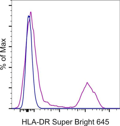 HLA-DR Monoclonal Antibody (LN3), Super Bright 645, eBioscience