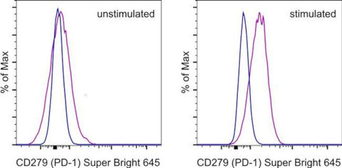CD279 (PD-1) Monoclonal Antibody (MIH4), Super Bright 645, eBioscience