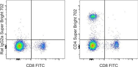 CD4 Monoclonal Antibody (RM4-5), Super Bright 702, eBioscience