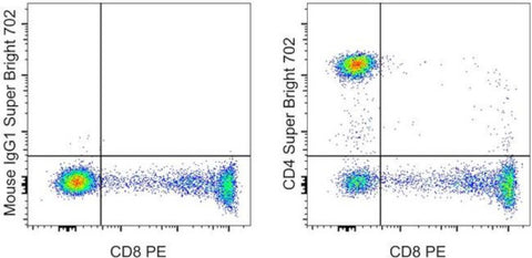 CD4 Monoclonal Antibody (SK3 (SK-3)), Super Bright 702, eBioscience