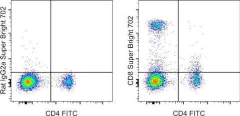 CD8a Monoclonal Antibody (53-6.7), Super Bright 702, eBioscience