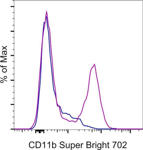 CD11b Monoclonal Antibody (ICRF44), Super Bright 702, eBioscience