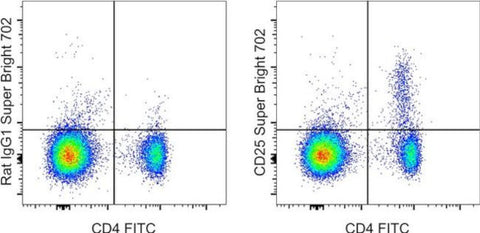 CD25 Monoclonal Antibody (PC61.5), Super Bright 702, eBioscience