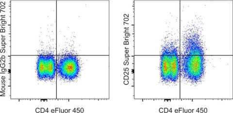 CD25 Monoclonal Antibody (CD25-4E3), Super Bright 702, eBioscience