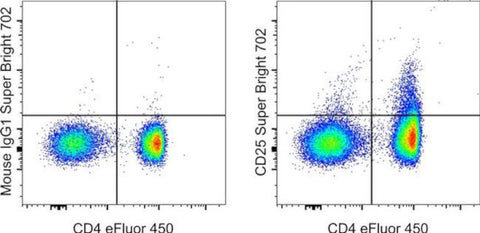 CD25 Monoclonal Antibody (BC96), Super Bright™ 702