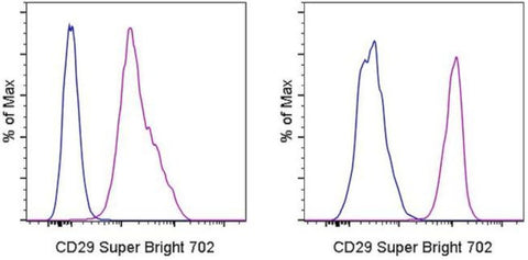 CD29 (Integrin beta 1) Monoclonal Antibody (TS2/16), Super Bright 702, eBioscience