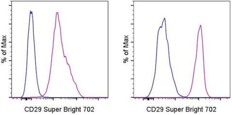 CD29 (Integrin beta 1) Monoclonal Antibody (TS2/16), Super Bright™ 702