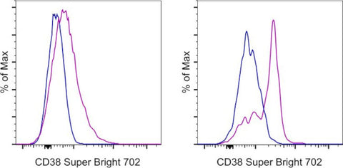 CD38 Monoclonal Antibody (HIT2), Super Bright 702, eBioscience