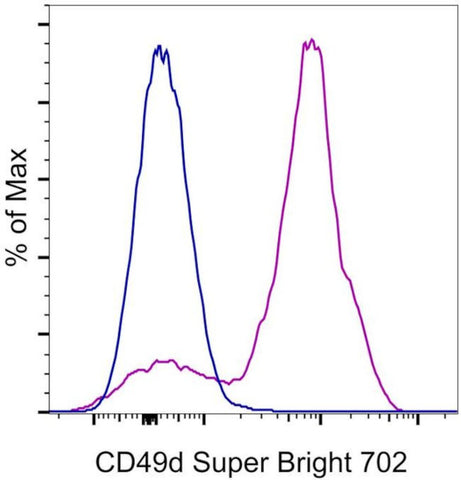 CD49d (Integrin alpha 4) Monoclonal Antibody (9F10), Super Bright 702, eBioscience