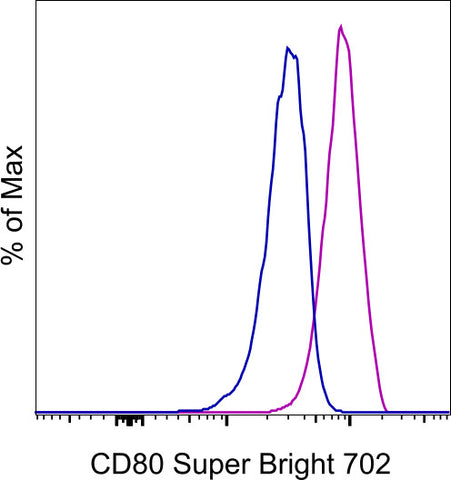 CD80 (B7-1) Monoclonal Antibody (2D10.4), Super Bright™ 702