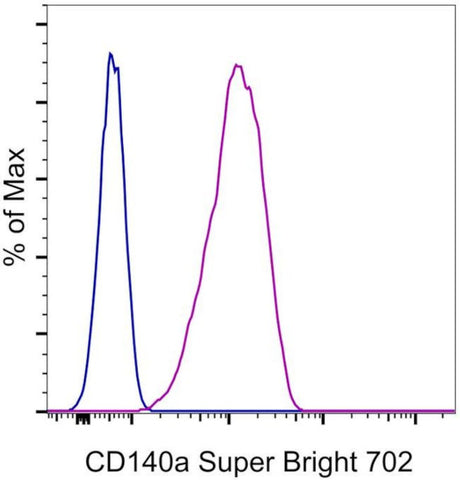 CD140a (PDGFRA) Monoclonal Antibody (APA5), Super Bright 702, eBioscience