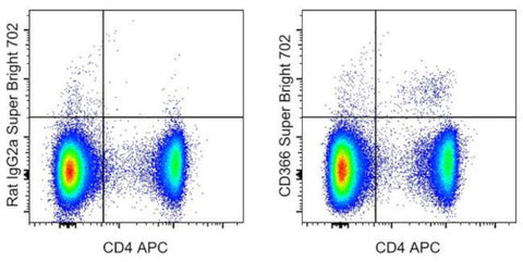 CD366 (TIM3) Monoclonal Antibody (RMT3-23), Super Bright 702, eBioscience