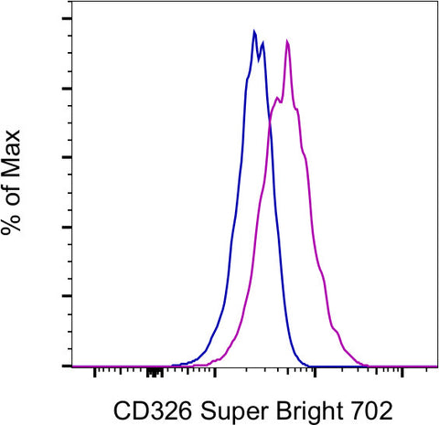 CD326 (EpCAM) Monoclonal Antibody (1B7), Super Bright 702, eBioscience