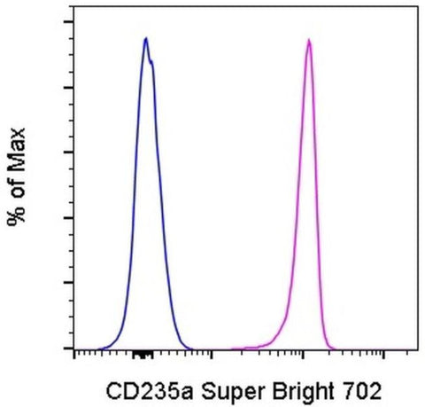 CD235a (Glycophorin A) Monoclonal Antibody (HIR2 (GA-R2)), Super Bright 702, eBioscience