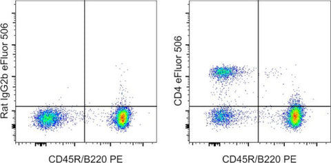 CD4 Monoclonal Antibody (GK1.5), eFluor 506, eBioscience