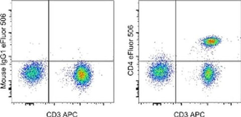 CD4 Monoclonal Antibody (RPA-T4), eFluor 506, eBioscience
