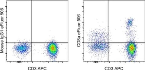 CD8a Monoclonal Antibody (RPA-T8), eFluor 506, eBioscience