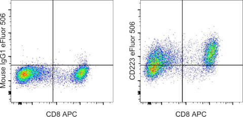 CD223 (LAG-3) Monoclonal Antibody (3DS223H), eFluor 506, eBioscience