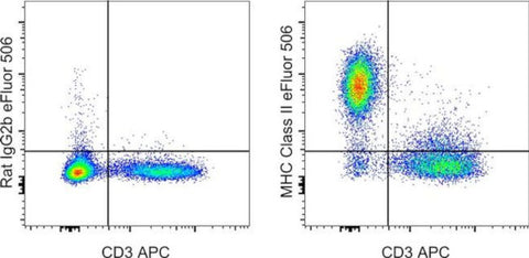 MHC Class II (I-A/I-E) Monoclonal Antibody (M5/114.15.2), eFluor 506, eBioscience