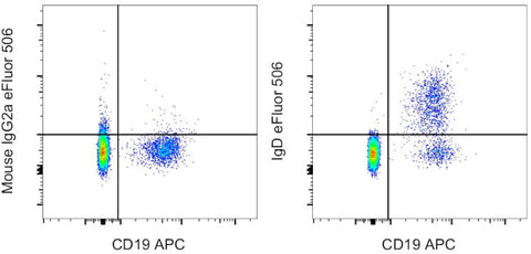 IgD Monoclonal Antibody (IA6-2), eFluor 506, eBioscience