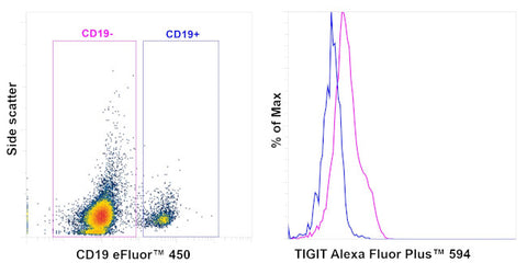 TIGIT Recombinant Mouse Monoclonal Antibody (MBSA43), Alexa Fluor Plus 594