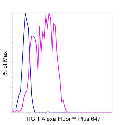 TIGIT Recombinant Mouse Monoclonal Antibody (MBSA43), Alexa Fluor Plus 647