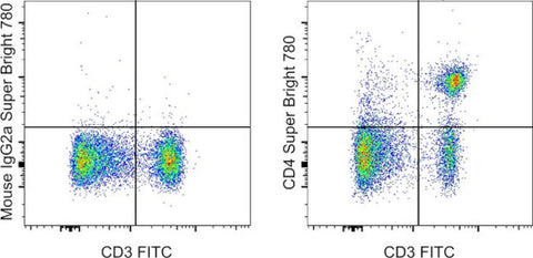 CD4 Monoclonal Antibody (OX35), Super Bright 780, eBioscience
