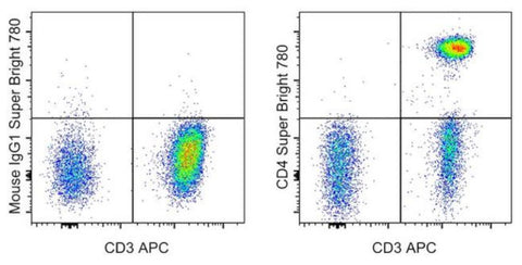 CD4 Monoclonal Antibody (RPA-T4), Super Bright 780, eBioscience