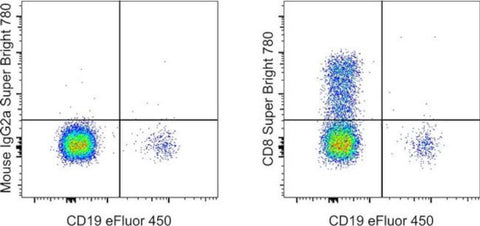 CD8a Monoclonal Antibody (OKT8 (OKT-8)), Super Bright™ 780