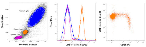CD14 Monoclonal Antibody (61D3), Super Bright 780, eBioscience