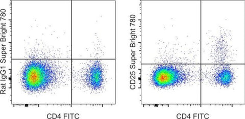 CD25 Monoclonal Antibody (PC61.5), Super Bright 780, eBioscience