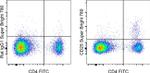 CD25 Monoclonal Antibody (PC61.5), Super Bright™ 780