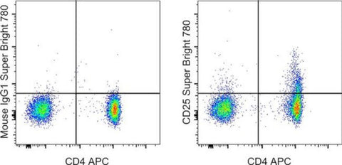 CD25 Monoclonal Antibody (BC96), Super Bright 780, eBioscience