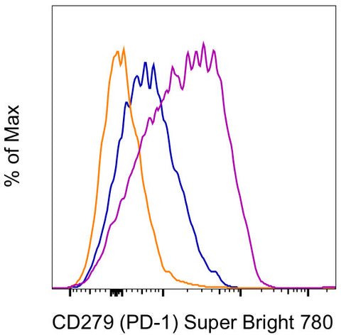 CD279 (PD-1) Monoclonal Antibody (eBioJ105 (J105)), Super Bright 780, eBioscience
