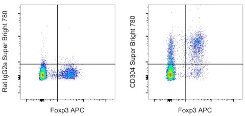 CD304 (Neuropilin-1) Monoclonal Antibody (3DS304M), Super Bright 780, eBioscience