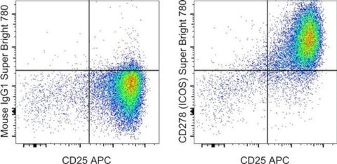 CD278 (ICOS) Monoclonal Antibody (ISA-3), Super Bright 780, eBioscience