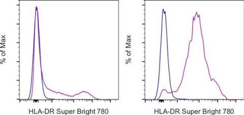 HLA-DR Monoclonal Antibody (LN3), Super Bright 780, eBioscience