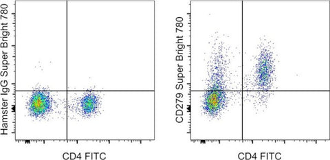 CD279 (PD-1) Monoclonal Antibody (J43), Super Bright 780, eBioscience