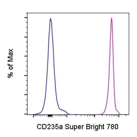 CD235a (Glycophorin A) Monoclonal Antibody (HIR2 (GA-R2)), Super Bright 780, eBioscience