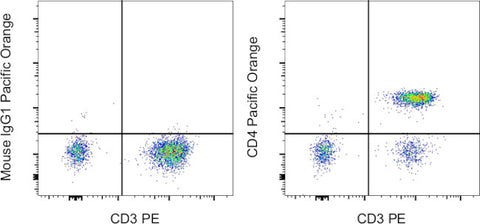 CD4 Monoclonal Antibody (RPA-T4), Pacific Orange, eBioscience