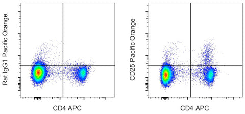 CD25 Monoclonal Antibody (PC61.5), Pacific Orange, eBioscience