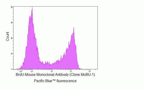 BrdU Monoclonal Antibody (MoBU-1), Pacific Blue