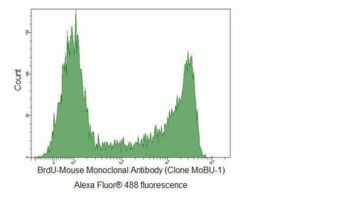 BrdU Monoclonal Antibody (MoBU-1), Alexa Fluor 488