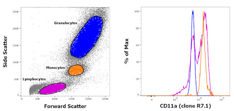 CD11a (LFA-1alpha) Monoclonal Antibody (R7.1), FITC, eBioscience