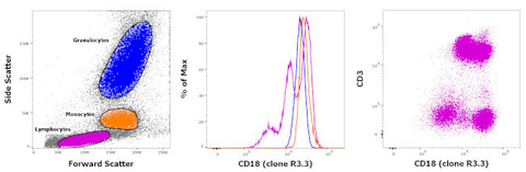 CD18 (LFA-1 beta) Monoclonal Antibody (R3.3), Biotin, eBioscience