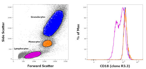 CD18 (LFA-1 beta) Monoclonal Antibody (R3.3), FITC, eBioscience
