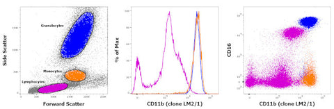 CD11b Monoclonal Antibody (LM2/1), Biotin, eBioscience