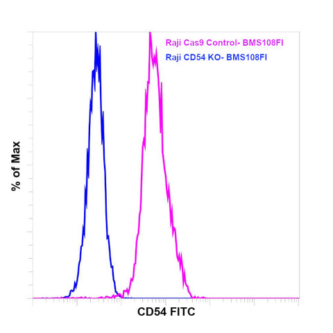 CD54 (ICAM-1) Monoclonal Antibody (RR1/1), FITC, eBioscience