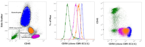 CD50 (ICAM-3) Monoclonal Antibody (CBR-IC3/1), FITC, eBioscience